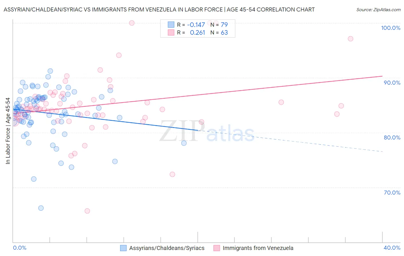 Assyrian/Chaldean/Syriac vs Immigrants from Venezuela In Labor Force | Age 45-54