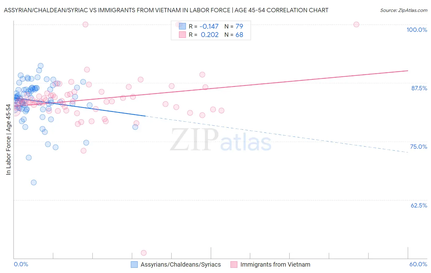 Assyrian/Chaldean/Syriac vs Immigrants from Vietnam In Labor Force | Age 45-54