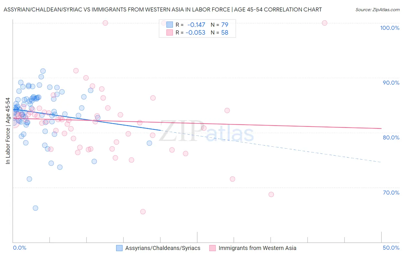 Assyrian/Chaldean/Syriac vs Immigrants from Western Asia In Labor Force | Age 45-54