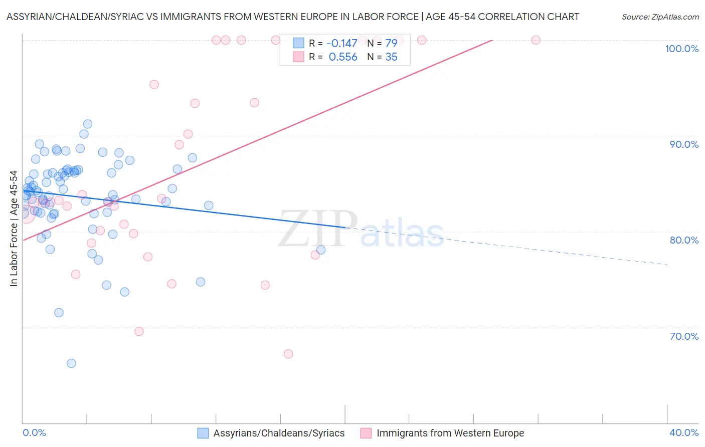 Assyrian/Chaldean/Syriac vs Immigrants from Western Europe In Labor Force | Age 45-54