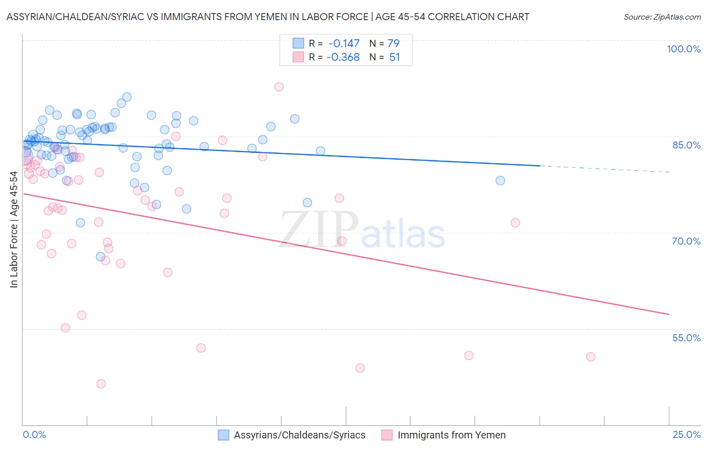 Assyrian/Chaldean/Syriac vs Immigrants from Yemen In Labor Force | Age 45-54