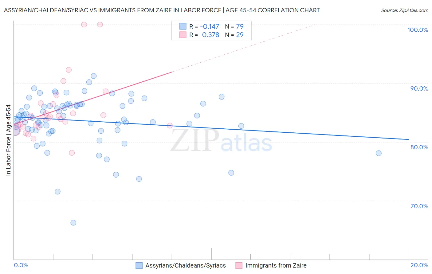 Assyrian/Chaldean/Syriac vs Immigrants from Zaire In Labor Force | Age 45-54