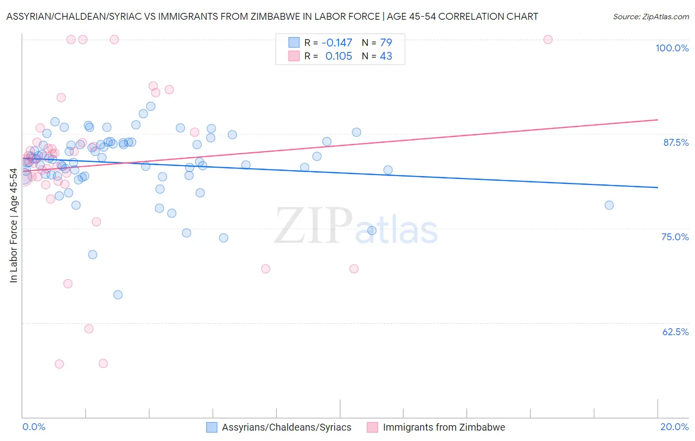 Assyrian/Chaldean/Syriac vs Immigrants from Zimbabwe In Labor Force | Age 45-54