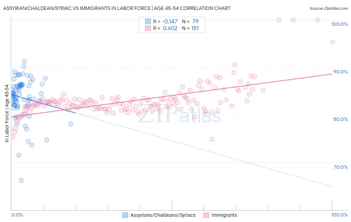 Assyrian/Chaldean/Syriac vs Immigrants In Labor Force | Age 45-54