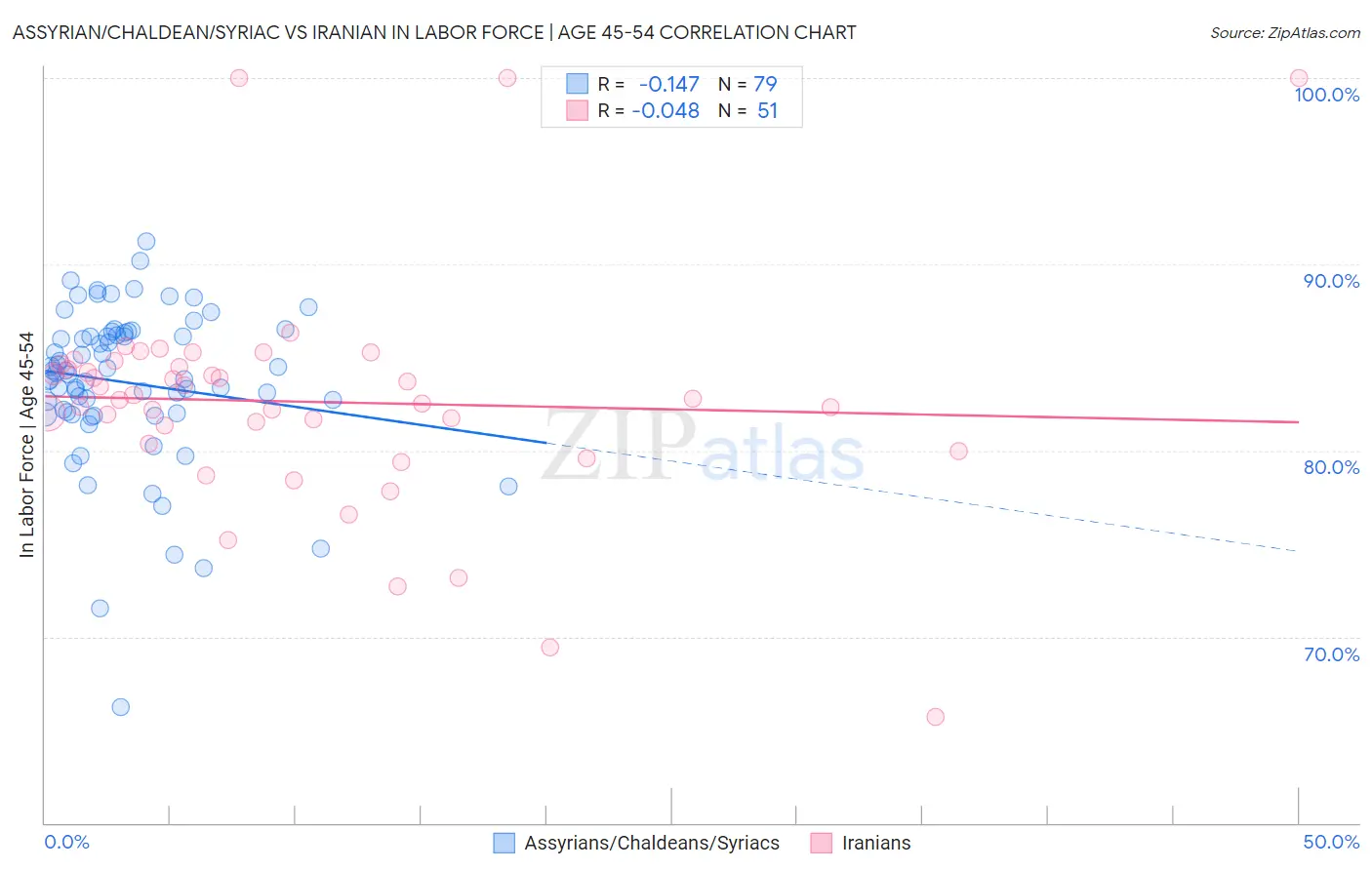 Assyrian/Chaldean/Syriac vs Iranian In Labor Force | Age 45-54