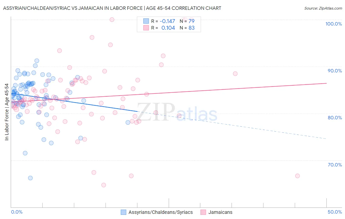 Assyrian/Chaldean/Syriac vs Jamaican In Labor Force | Age 45-54