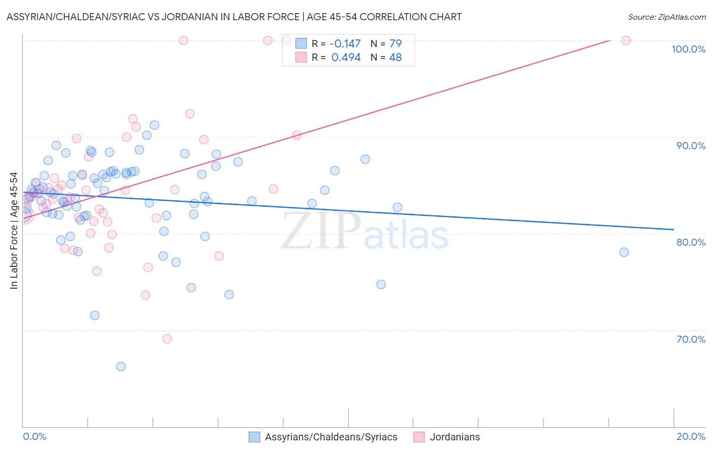 Assyrian/Chaldean/Syriac vs Jordanian In Labor Force | Age 45-54
