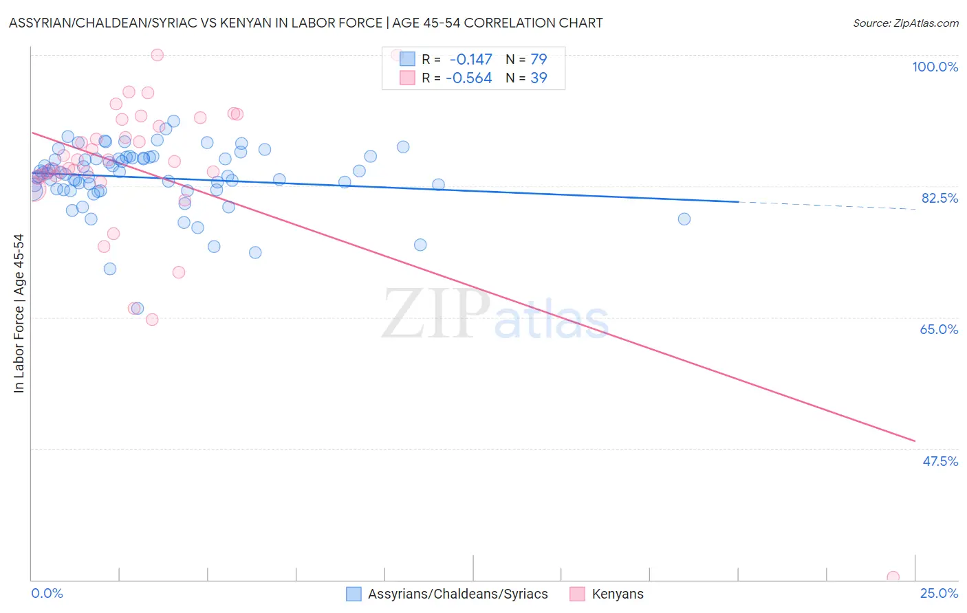 Assyrian/Chaldean/Syriac vs Kenyan In Labor Force | Age 45-54