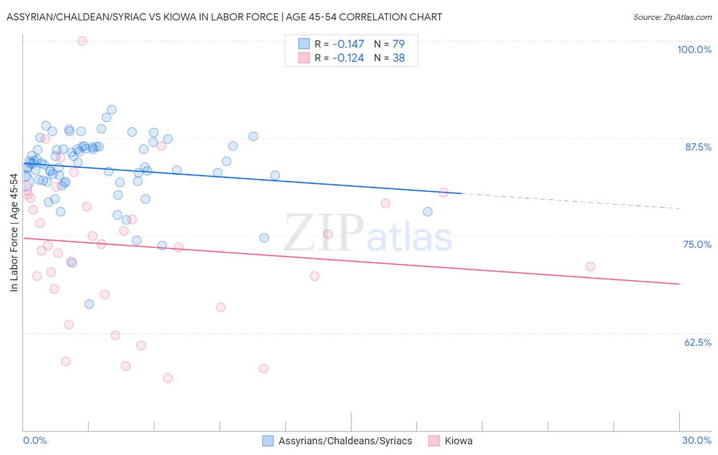 Assyrian/Chaldean/Syriac vs Kiowa In Labor Force | Age 45-54