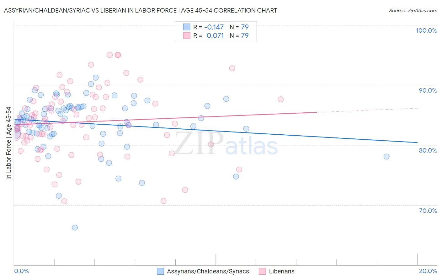 Assyrian/Chaldean/Syriac vs Liberian In Labor Force | Age 45-54