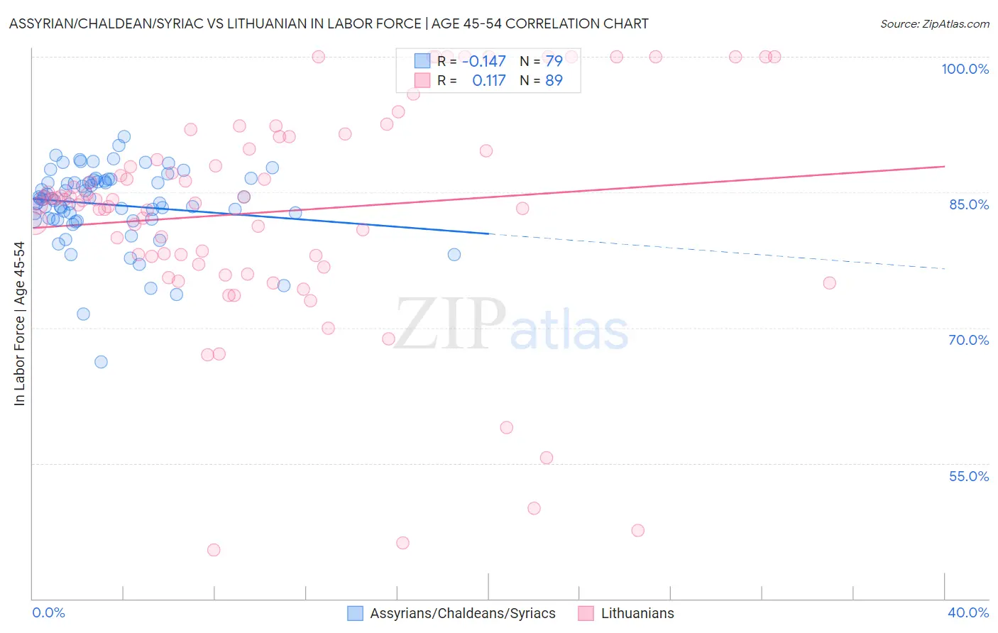 Assyrian/Chaldean/Syriac vs Lithuanian In Labor Force | Age 45-54