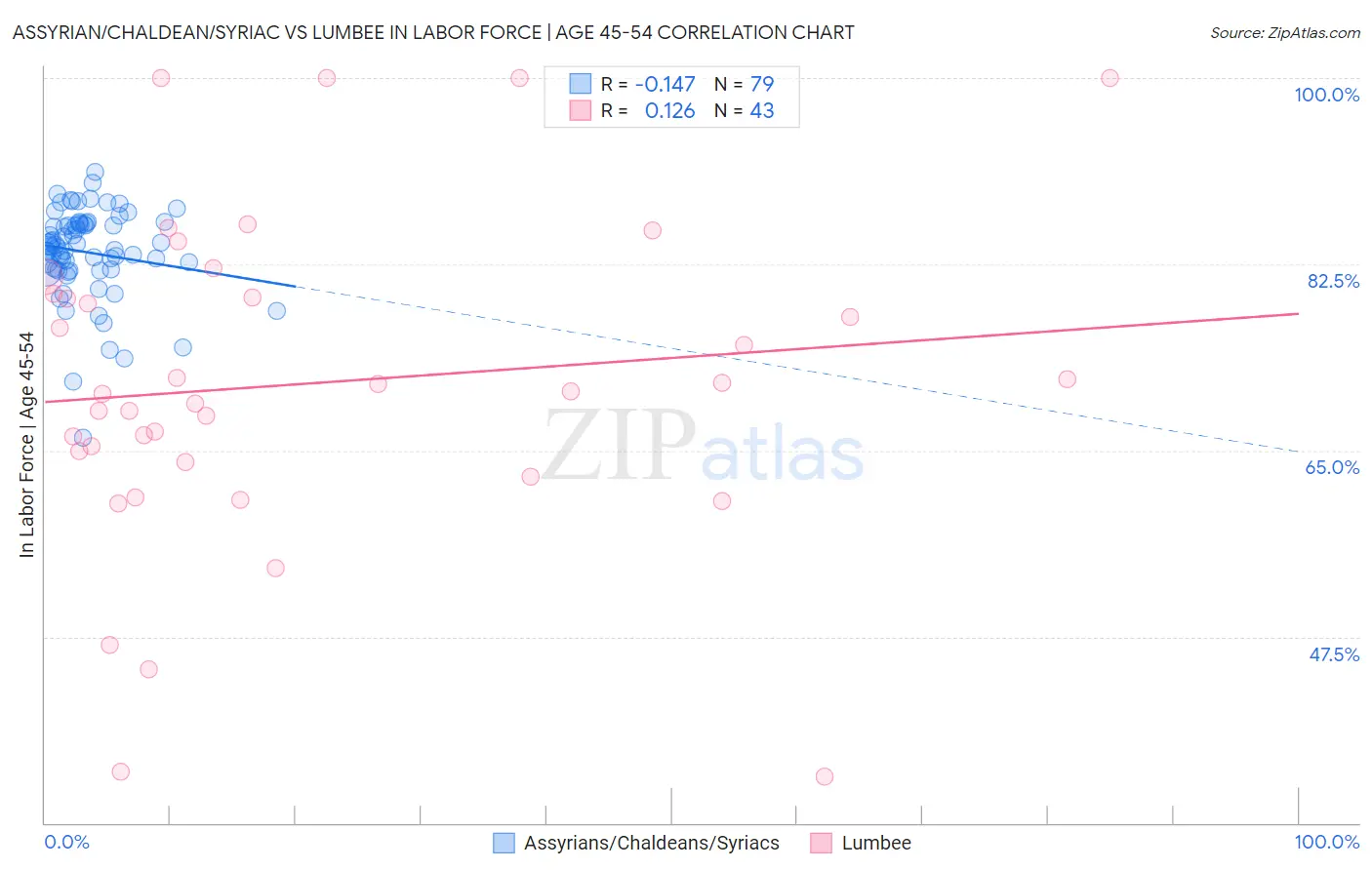 Assyrian/Chaldean/Syriac vs Lumbee In Labor Force | Age 45-54