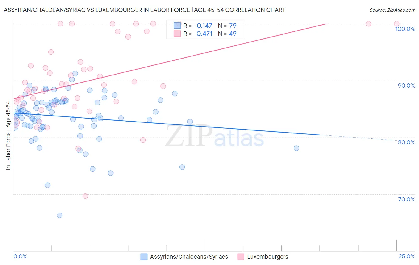 Assyrian/Chaldean/Syriac vs Luxembourger In Labor Force | Age 45-54