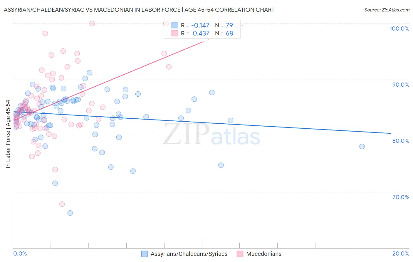 Assyrian/Chaldean/Syriac vs Macedonian In Labor Force | Age 45-54