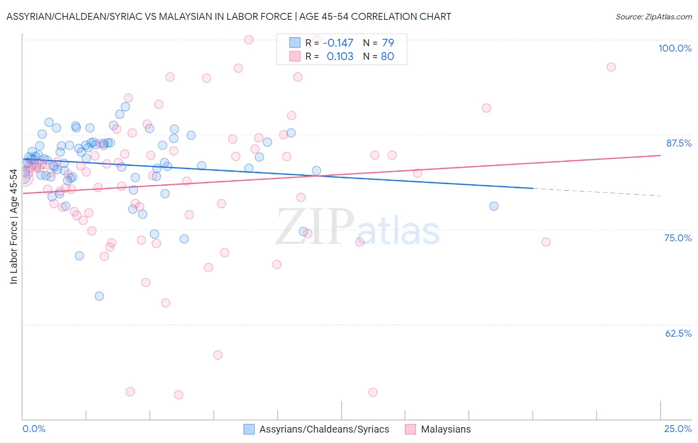 Assyrian/Chaldean/Syriac vs Malaysian In Labor Force | Age 45-54