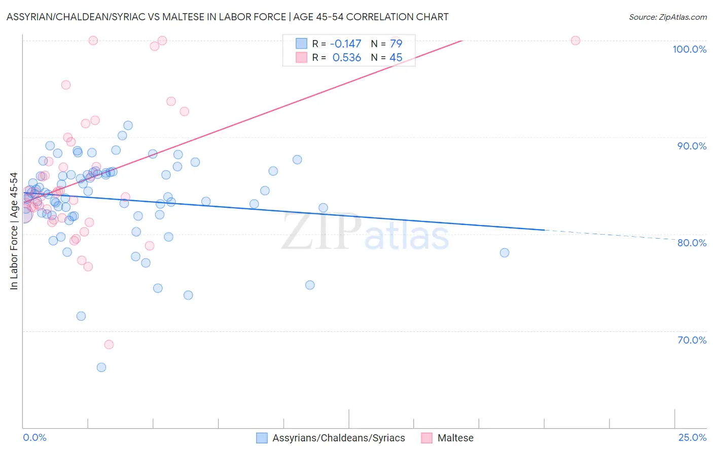 Assyrian/Chaldean/Syriac vs Maltese In Labor Force | Age 45-54