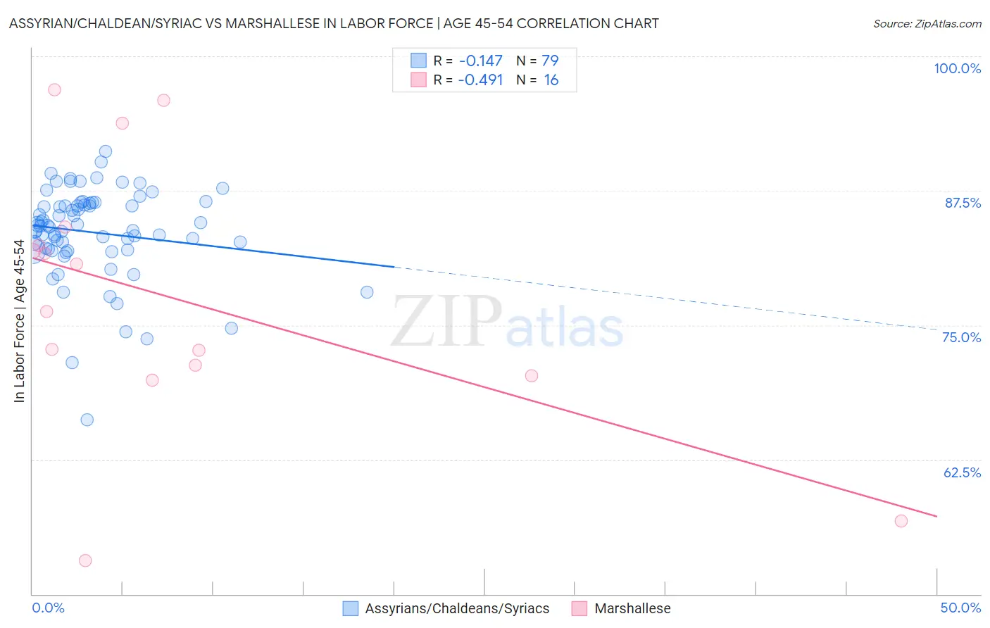 Assyrian/Chaldean/Syriac vs Marshallese In Labor Force | Age 45-54