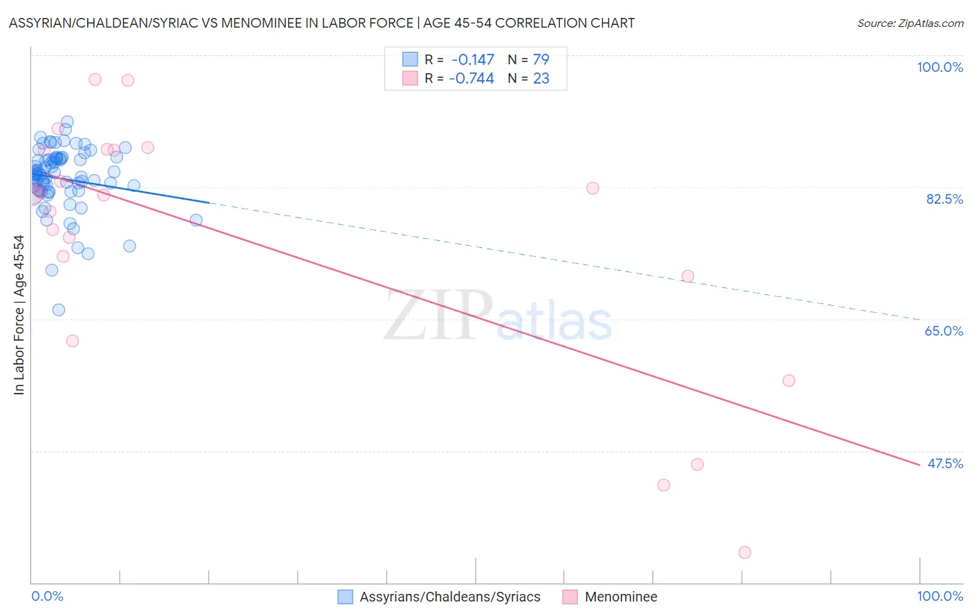 Assyrian/Chaldean/Syriac vs Menominee In Labor Force | Age 45-54