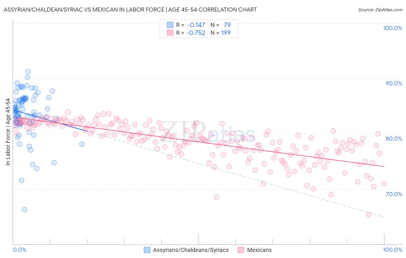 Assyrian/Chaldean/Syriac vs Mexican In Labor Force | Age 45-54