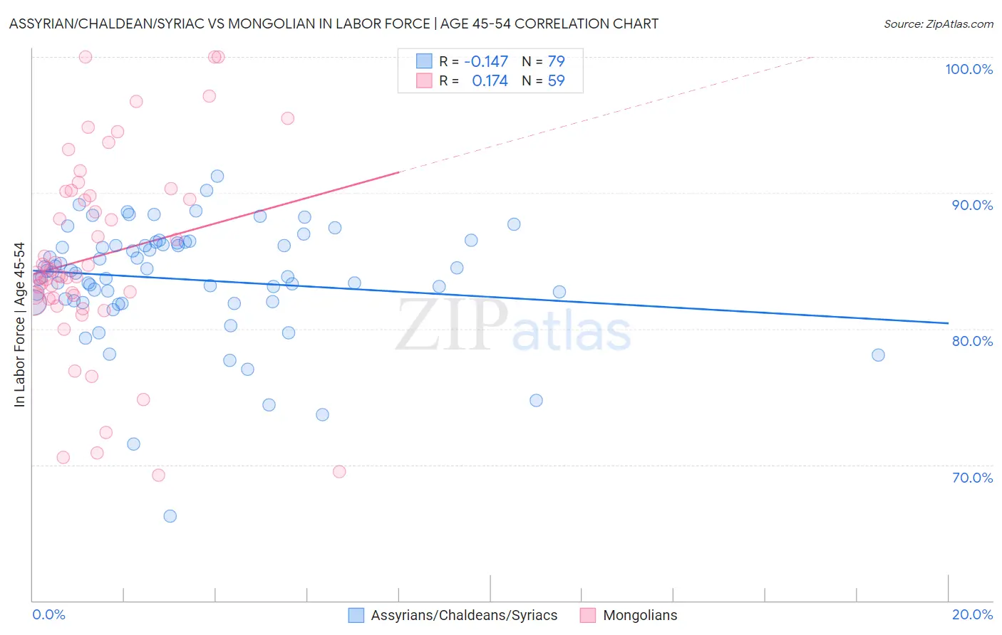 Assyrian/Chaldean/Syriac vs Mongolian In Labor Force | Age 45-54