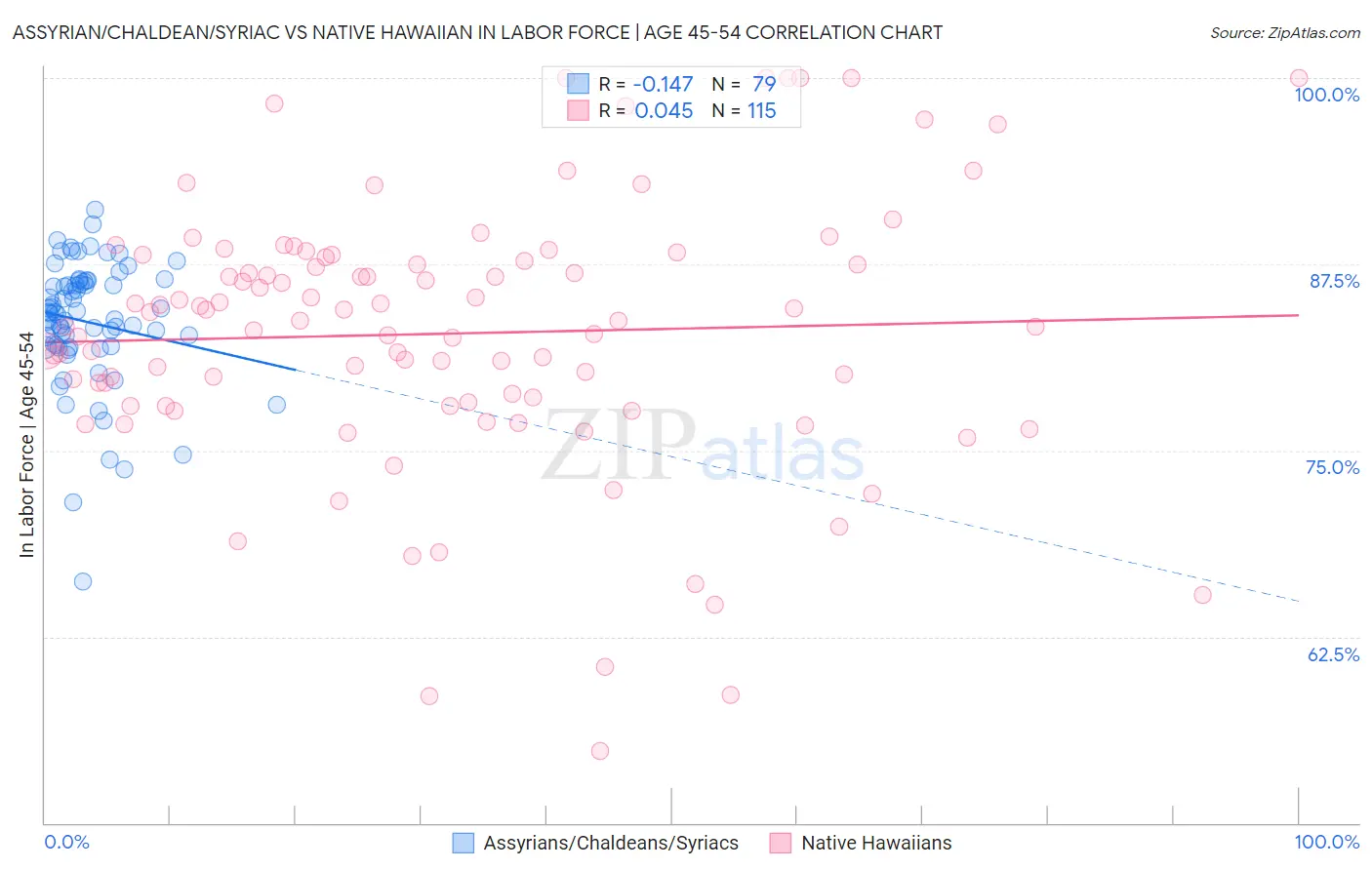 Assyrian/Chaldean/Syriac vs Native Hawaiian In Labor Force | Age 45-54