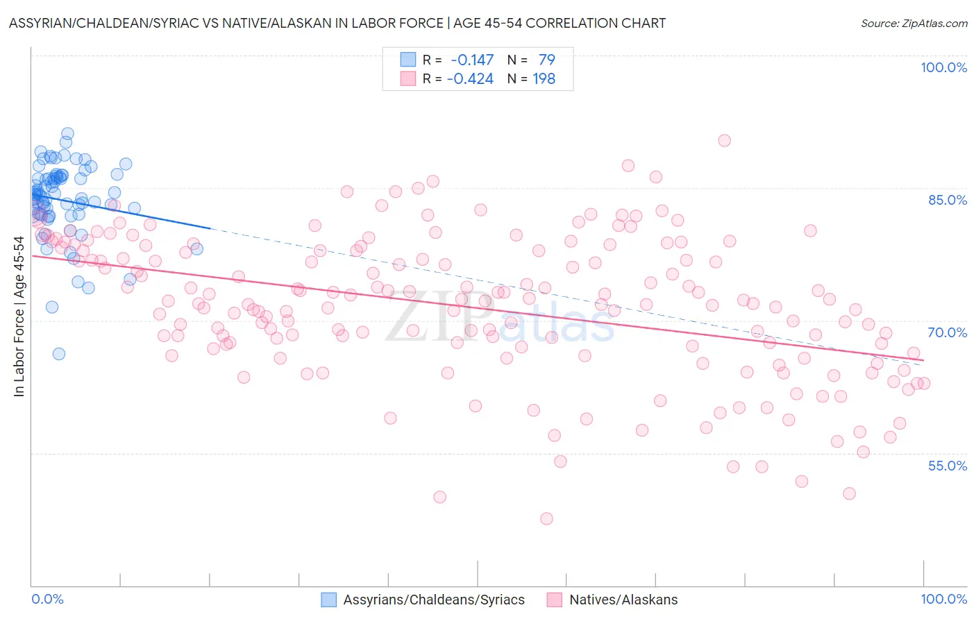 Assyrian/Chaldean/Syriac vs Native/Alaskan In Labor Force | Age 45-54