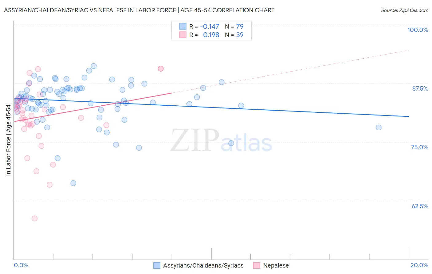 Assyrian/Chaldean/Syriac vs Nepalese In Labor Force | Age 45-54