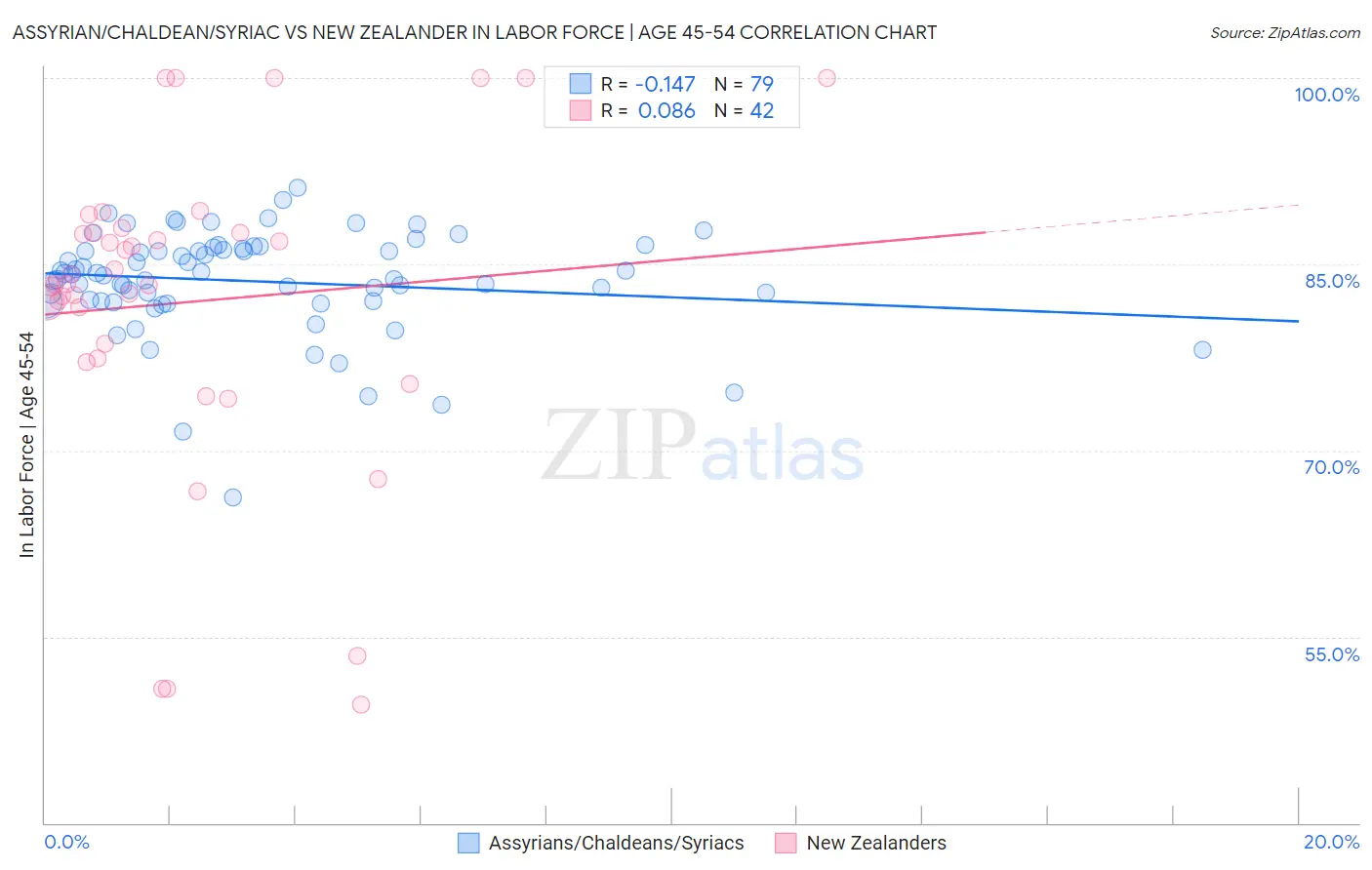 Assyrian/Chaldean/Syriac vs New Zealander In Labor Force | Age 45-54