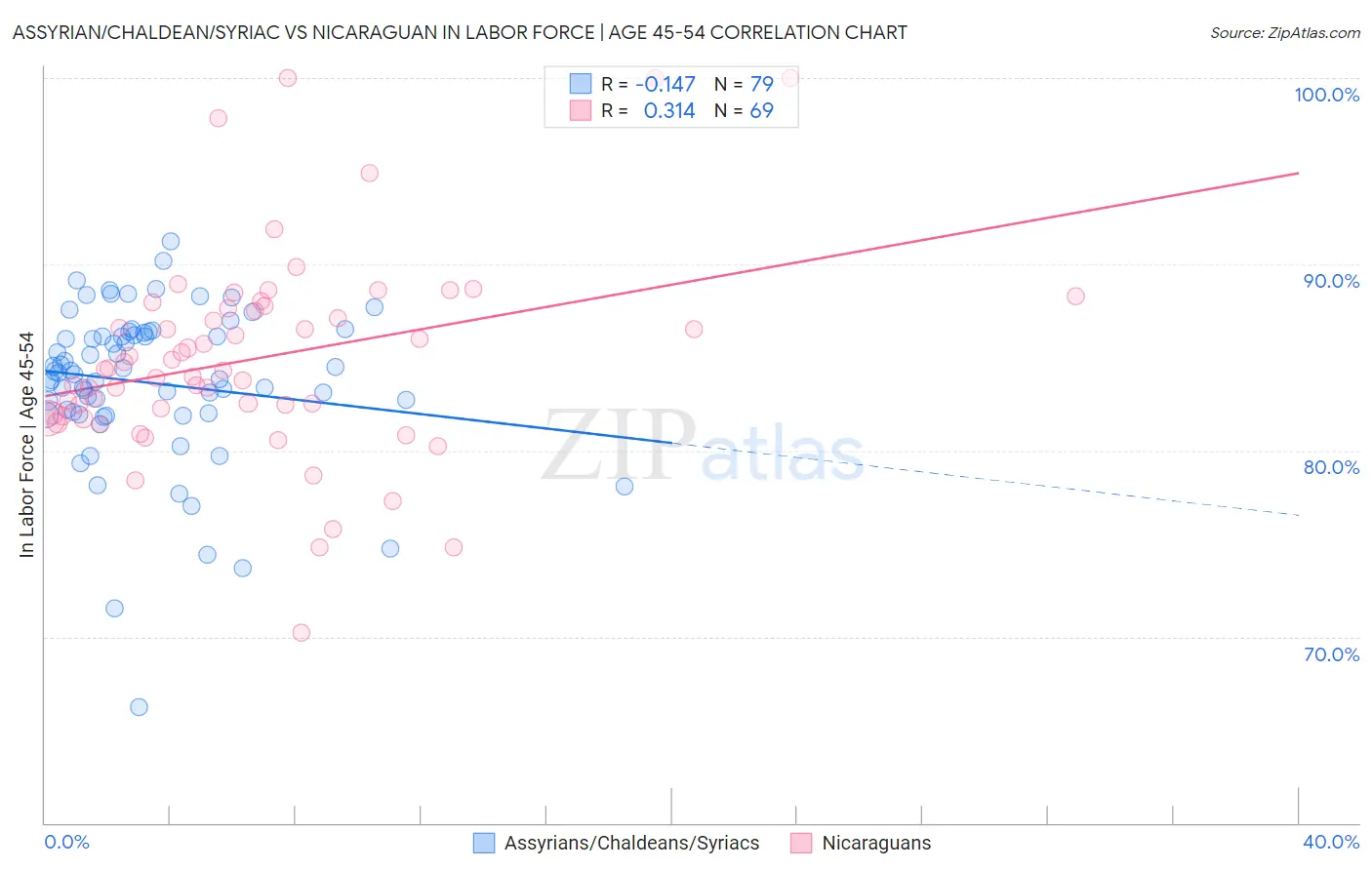Assyrian/Chaldean/Syriac vs Nicaraguan In Labor Force | Age 45-54