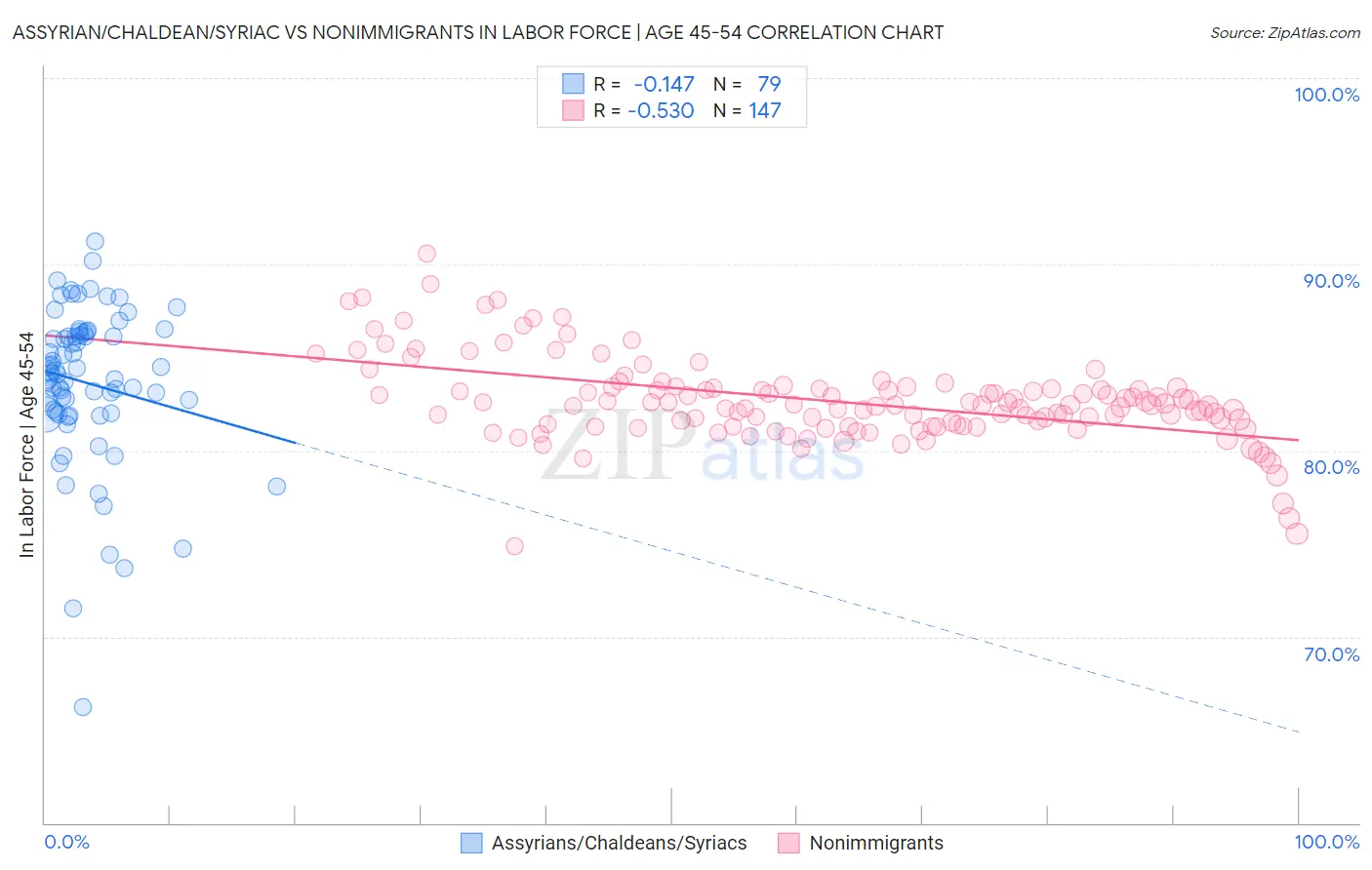 Assyrian/Chaldean/Syriac vs Nonimmigrants In Labor Force | Age 45-54