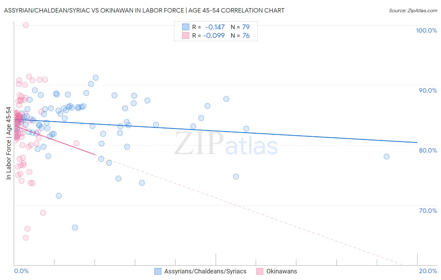 Assyrian/Chaldean/Syriac vs Okinawan In Labor Force | Age 45-54