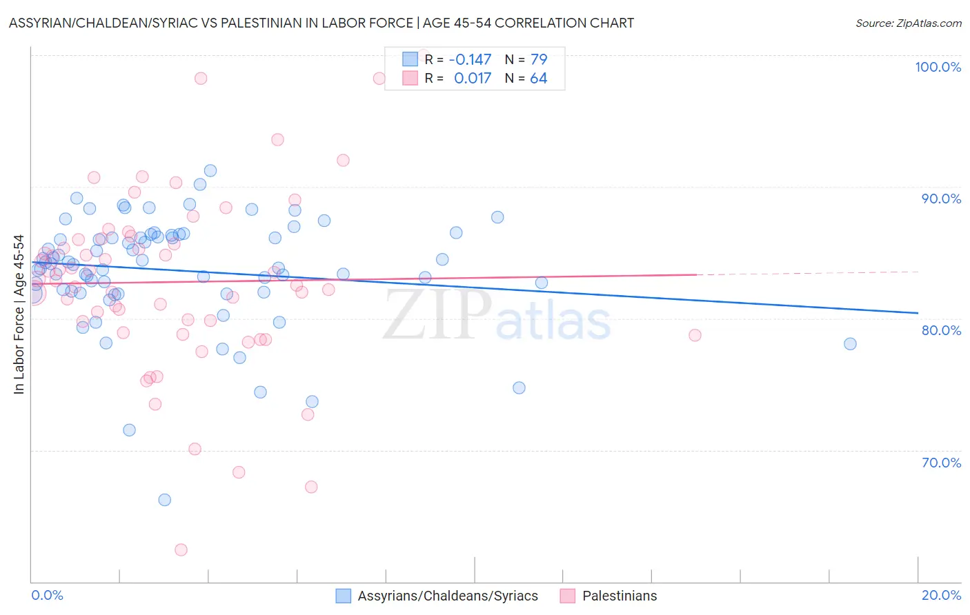 Assyrian/Chaldean/Syriac vs Palestinian In Labor Force | Age 45-54
