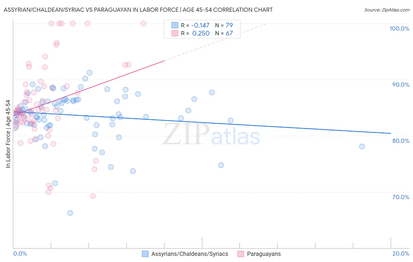Assyrian/Chaldean/Syriac vs Paraguayan In Labor Force | Age 45-54