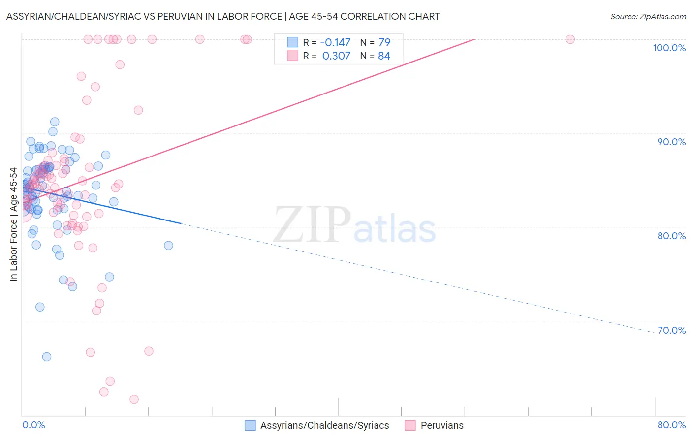 Assyrian/Chaldean/Syriac vs Peruvian In Labor Force | Age 45-54