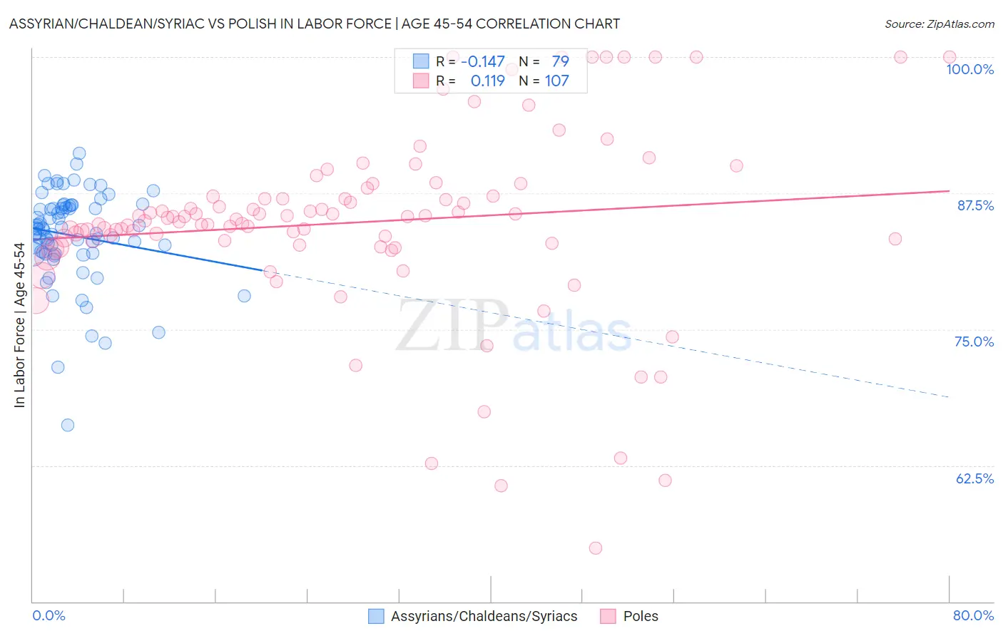 Assyrian/Chaldean/Syriac vs Polish In Labor Force | Age 45-54