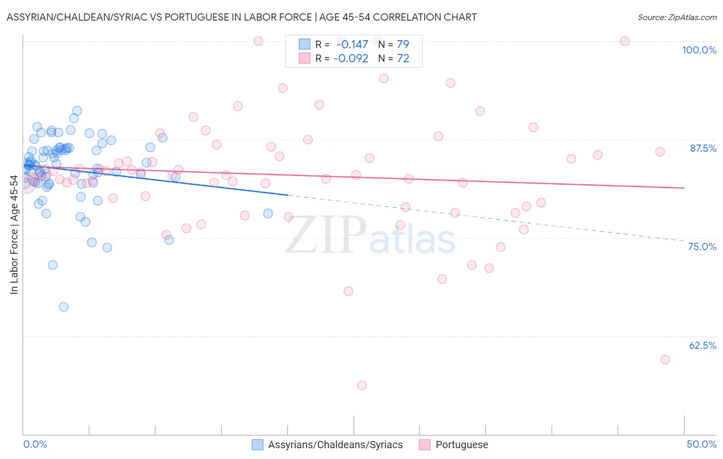 Assyrian/Chaldean/Syriac vs Portuguese In Labor Force | Age 45-54