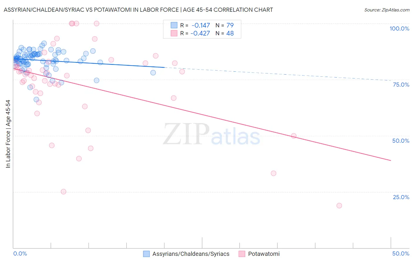 Assyrian/Chaldean/Syriac vs Potawatomi In Labor Force | Age 45-54