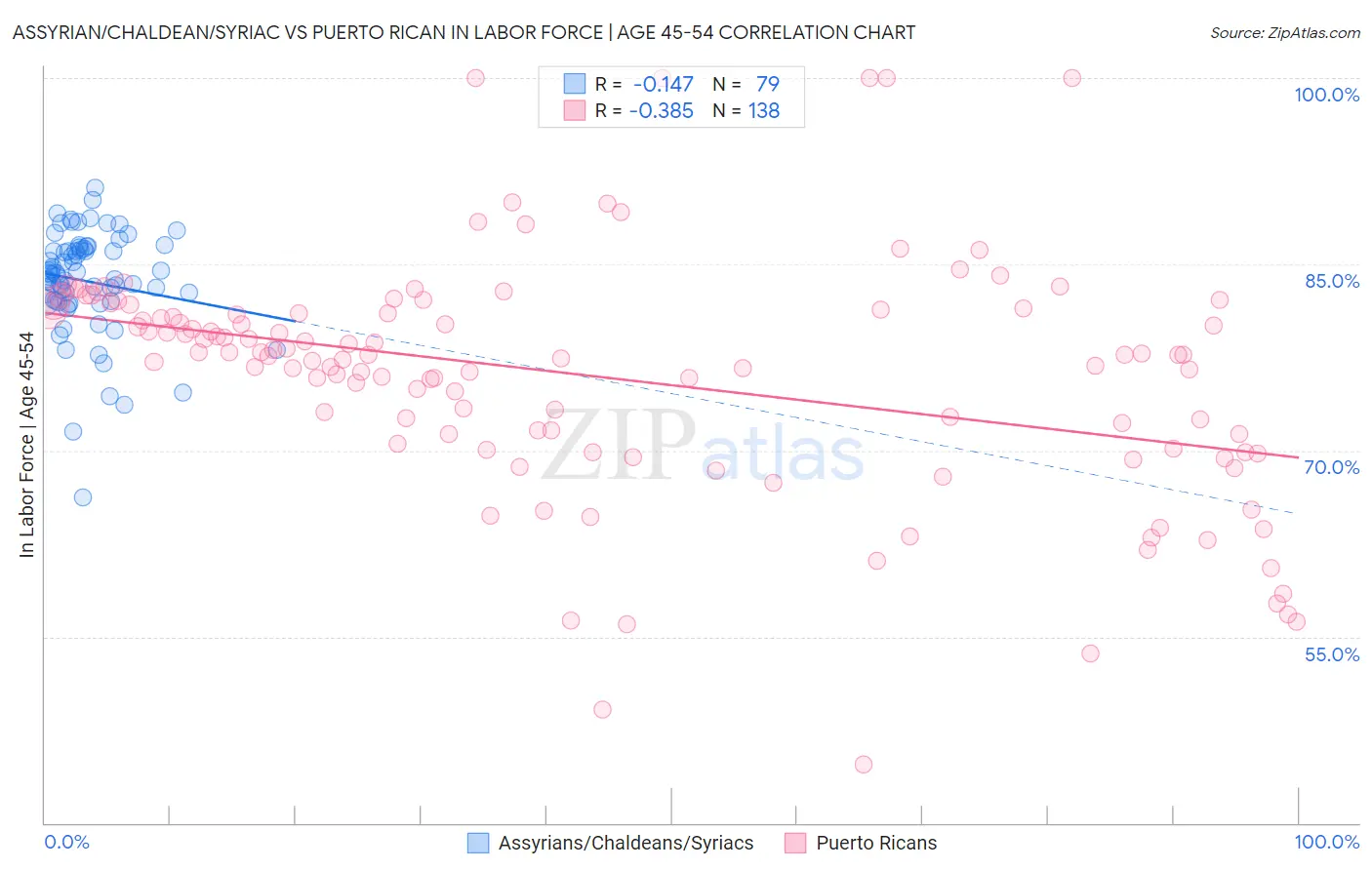 Assyrian/Chaldean/Syriac vs Puerto Rican In Labor Force | Age 45-54