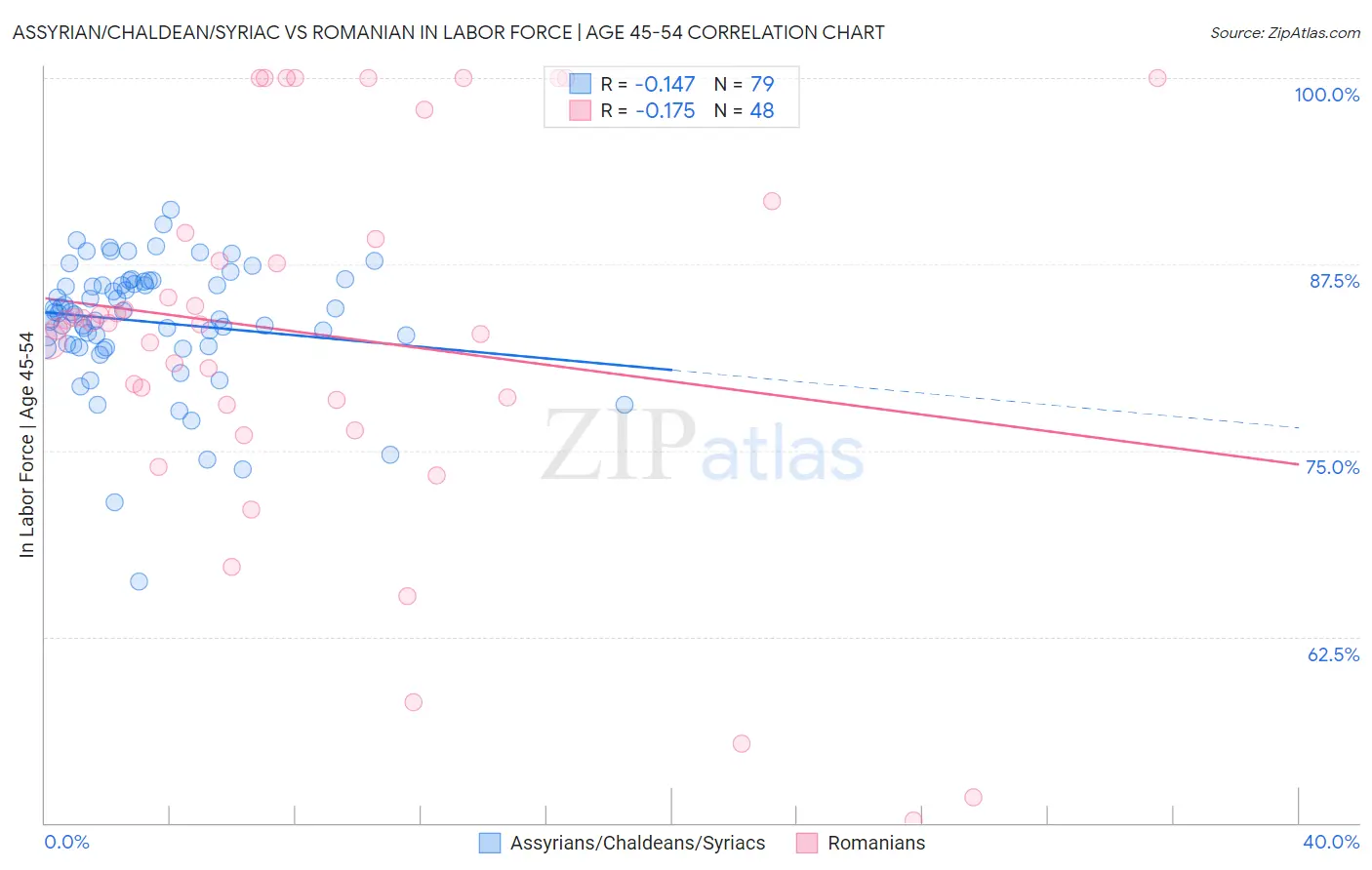 Assyrian/Chaldean/Syriac vs Romanian In Labor Force | Age 45-54
