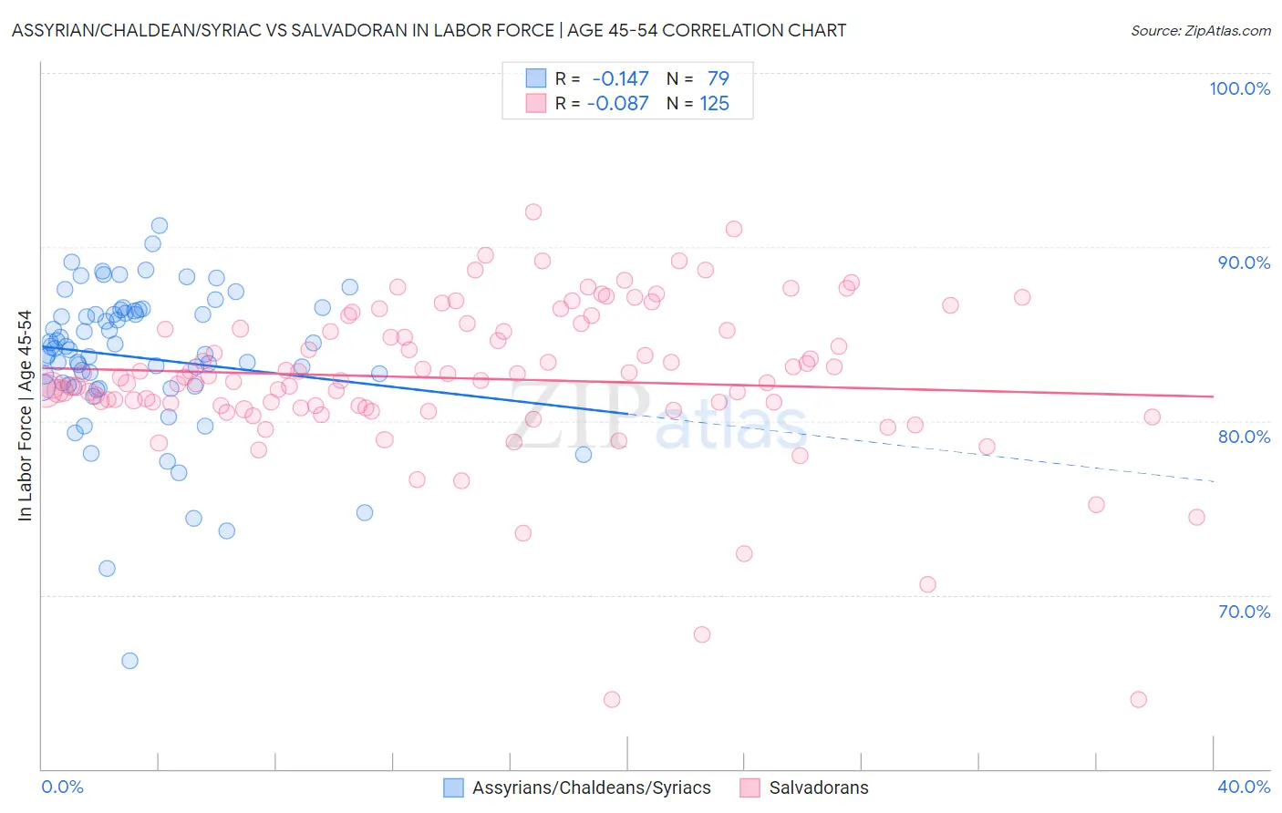 Assyrian/Chaldean/Syriac vs Salvadoran In Labor Force | Age 45-54