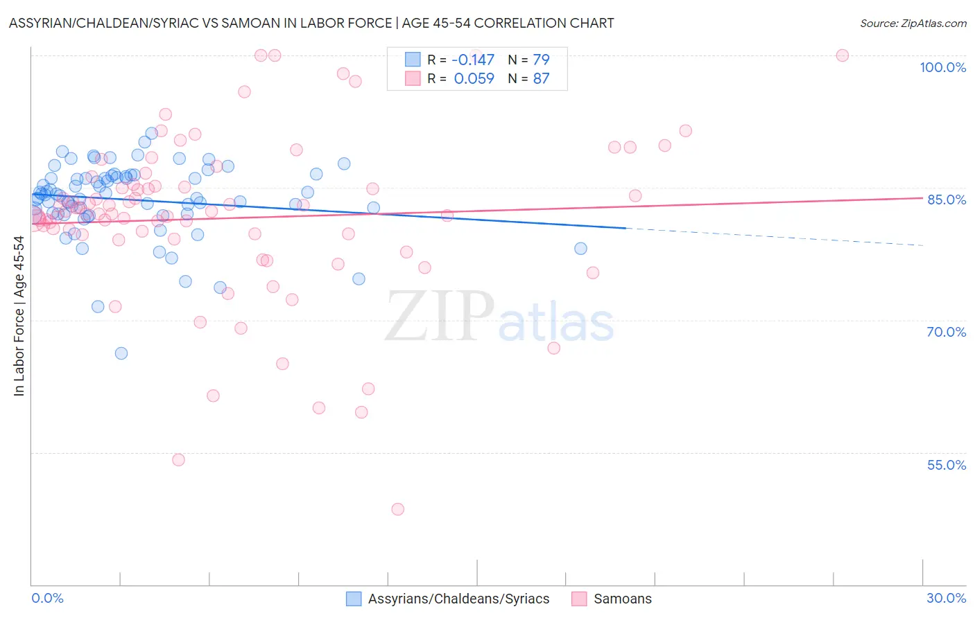 Assyrian/Chaldean/Syriac vs Samoan In Labor Force | Age 45-54