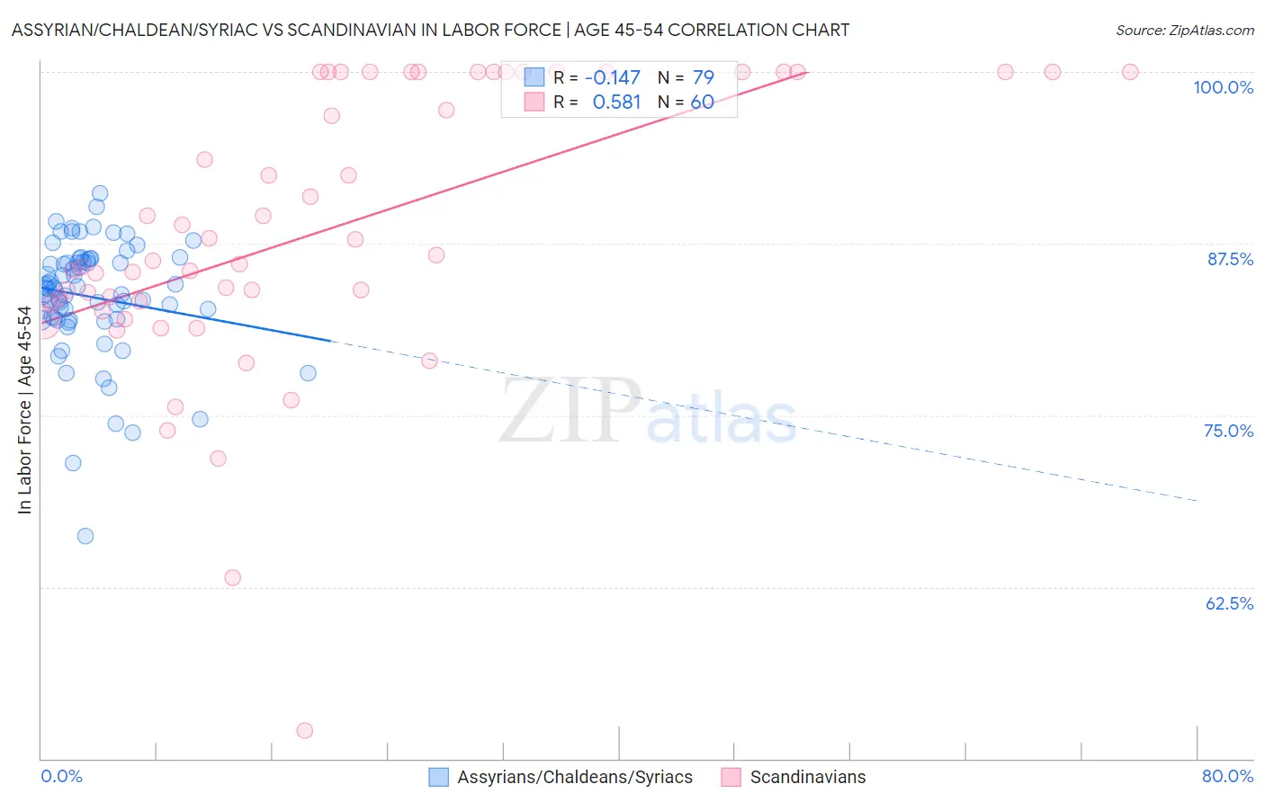 Assyrian/Chaldean/Syriac vs Scandinavian In Labor Force | Age 45-54
