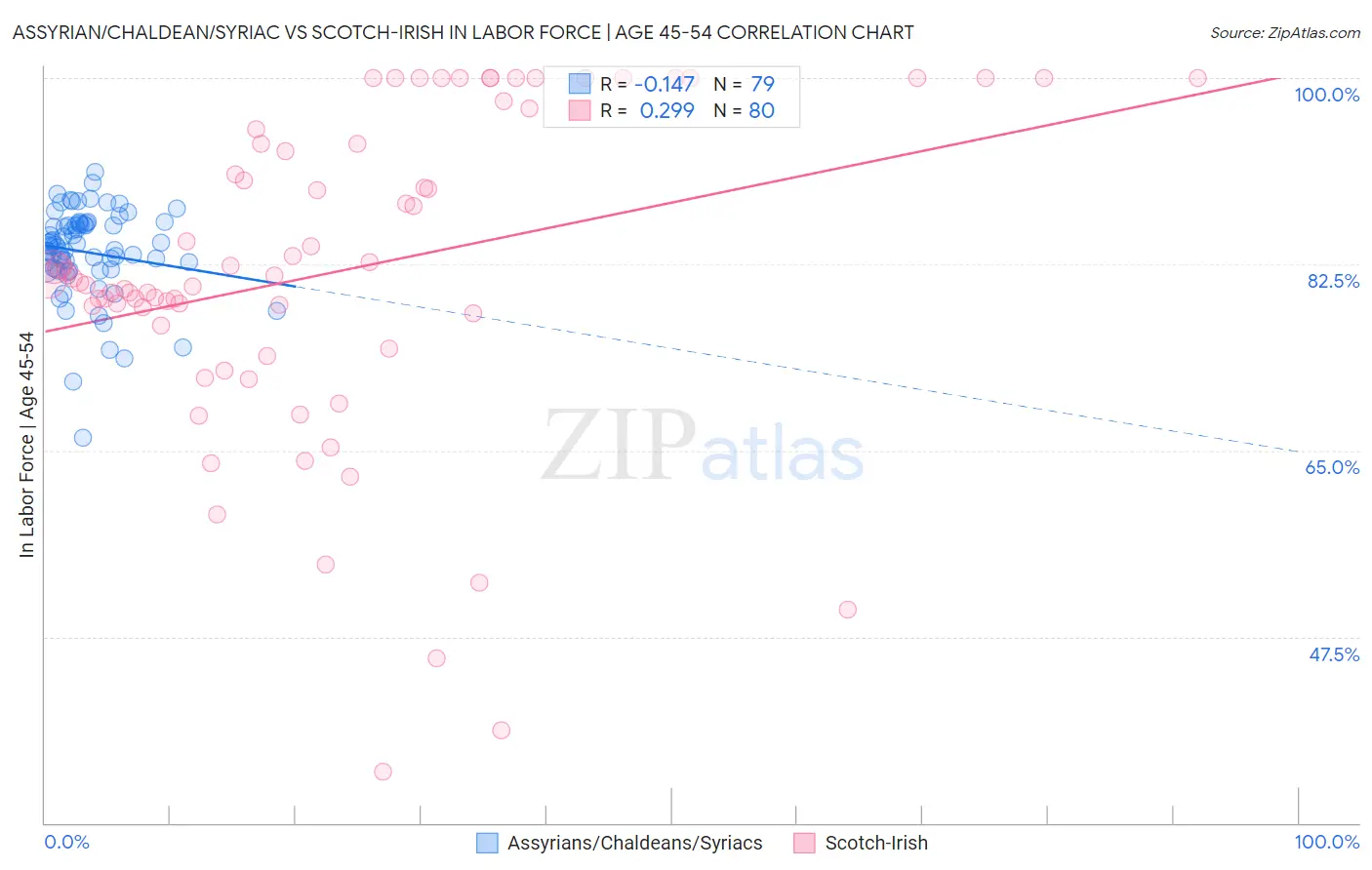 Assyrian/Chaldean/Syriac vs Scotch-Irish In Labor Force | Age 45-54