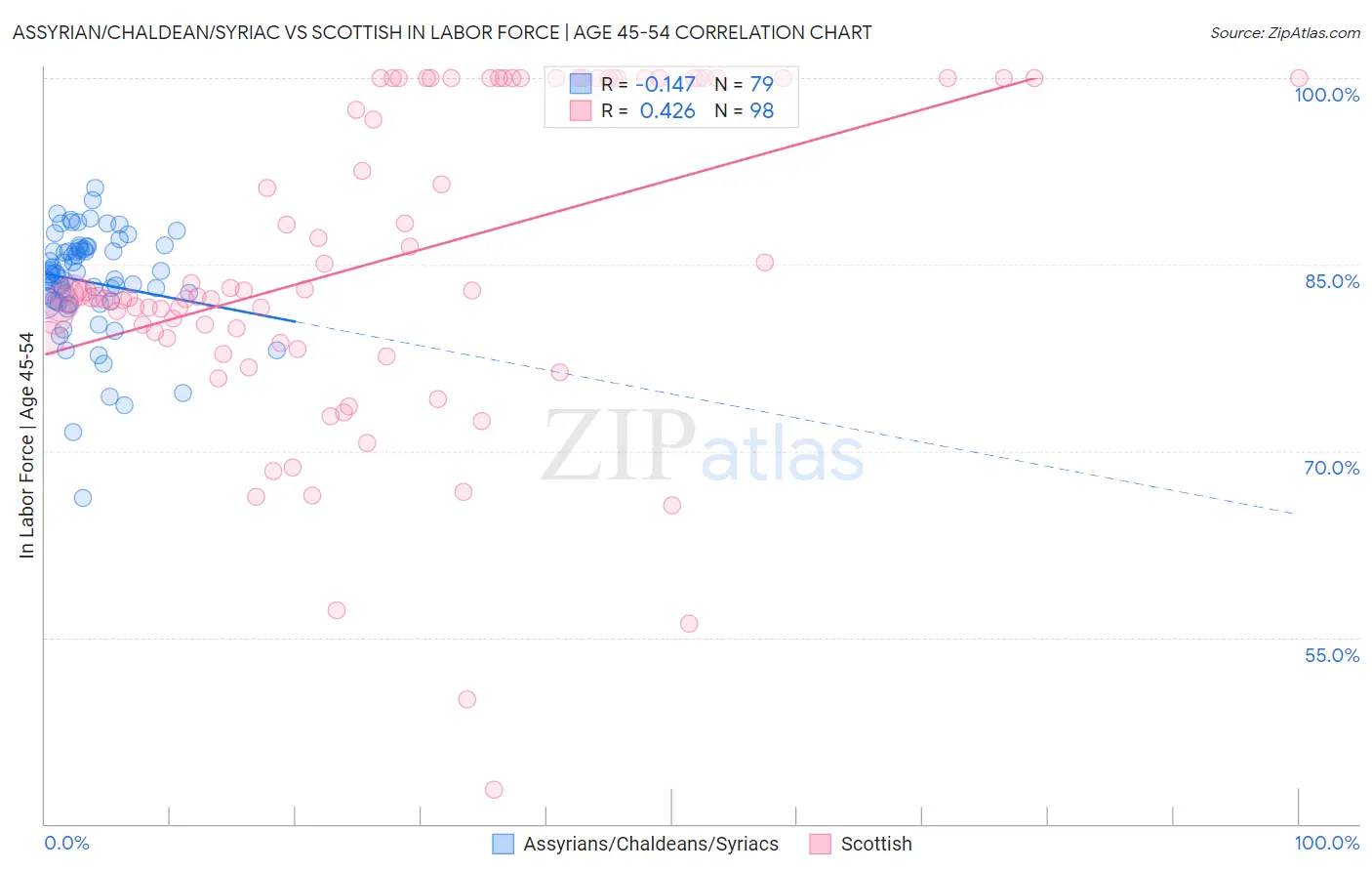 Assyrian/Chaldean/Syriac vs Scottish In Labor Force | Age 45-54