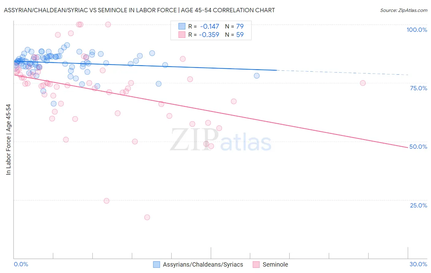 Assyrian/Chaldean/Syriac vs Seminole In Labor Force | Age 45-54