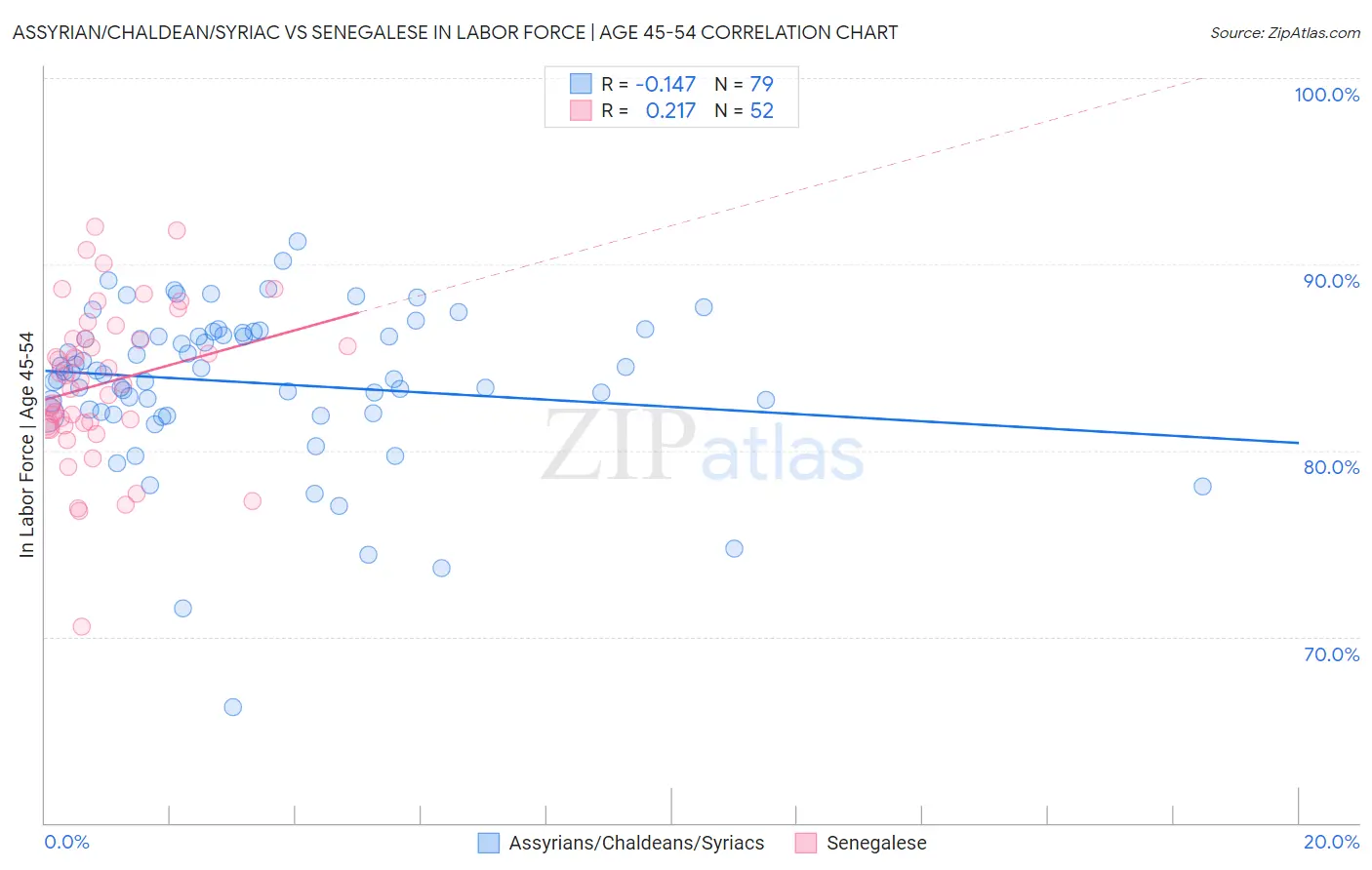 Assyrian/Chaldean/Syriac vs Senegalese In Labor Force | Age 45-54
