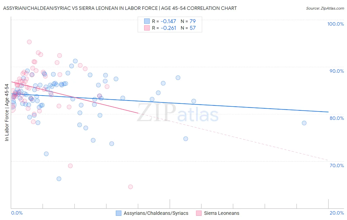 Assyrian/Chaldean/Syriac vs Sierra Leonean In Labor Force | Age 45-54
