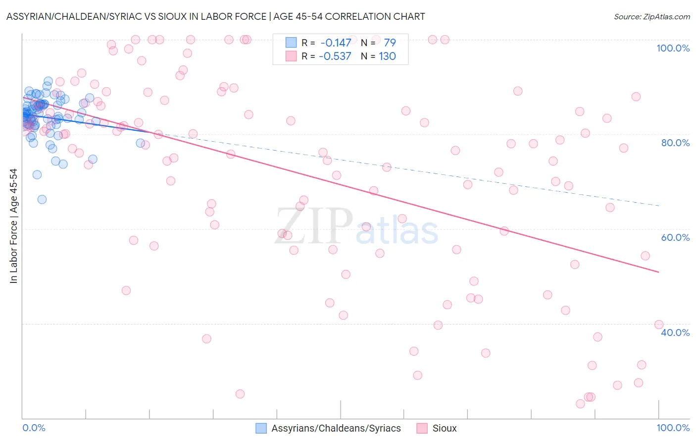Assyrian/Chaldean/Syriac vs Sioux In Labor Force | Age 45-54