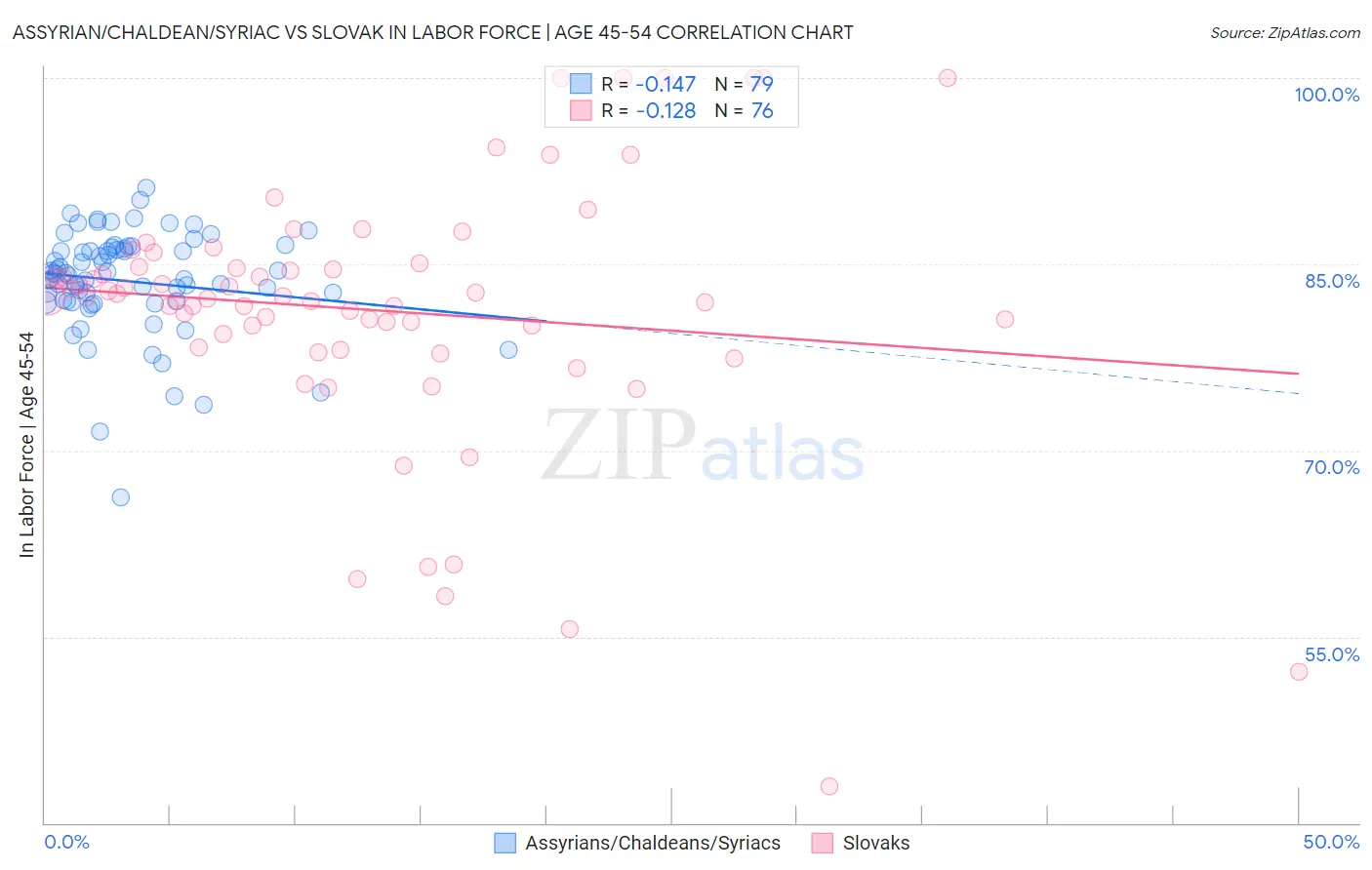 Assyrian/Chaldean/Syriac vs Slovak In Labor Force | Age 45-54