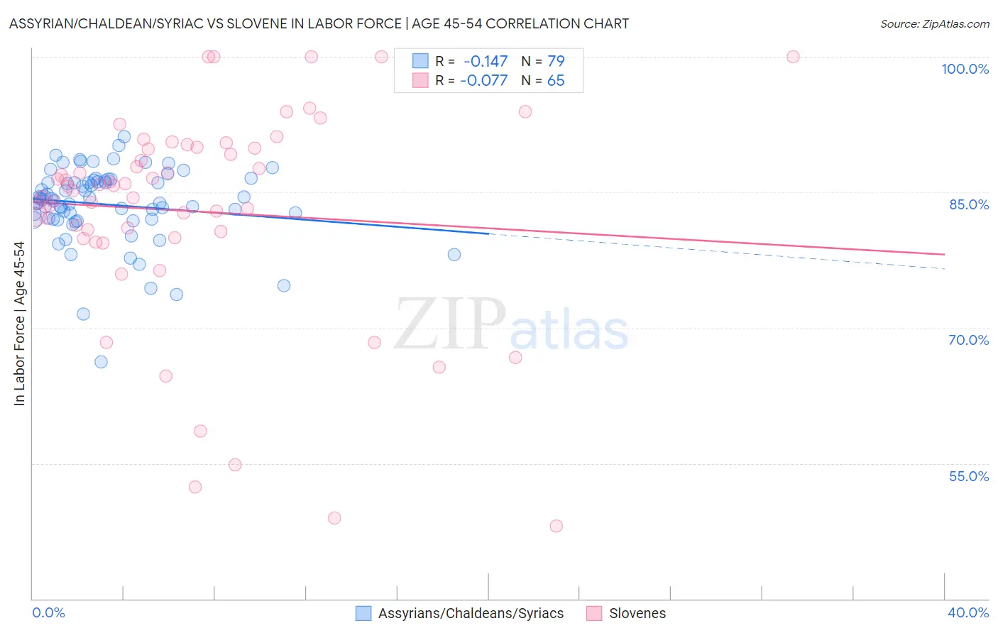 Assyrian/Chaldean/Syriac vs Slovene In Labor Force | Age 45-54